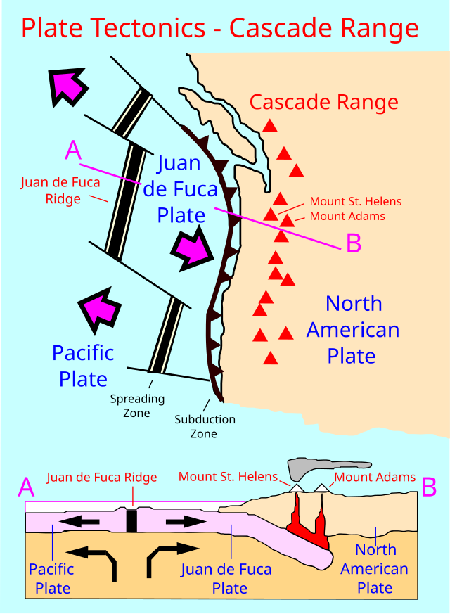 Cascade_Range_plate_tectonics-Wikimedia