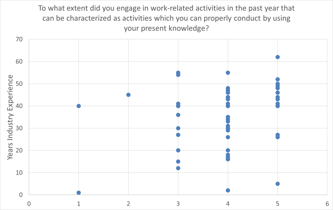 Graph 1 Enspired Survey