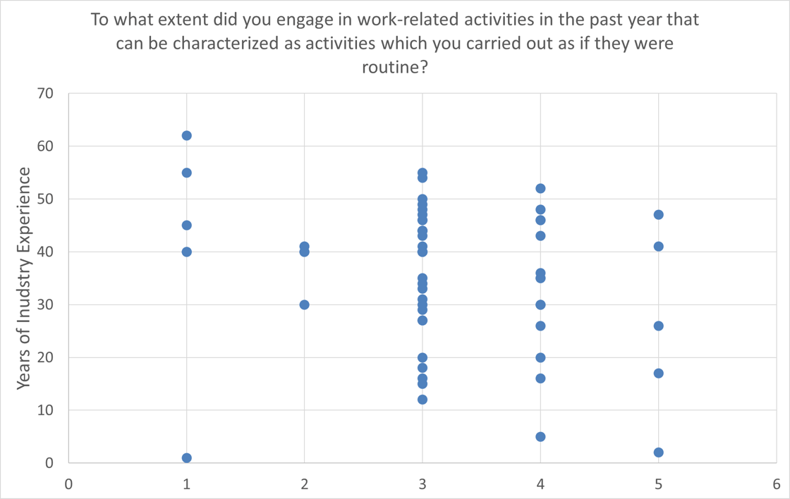 Graph 2 Enspired Survey